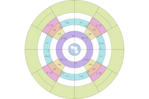 Game board consisting of concentric circles labeled with point modifiers